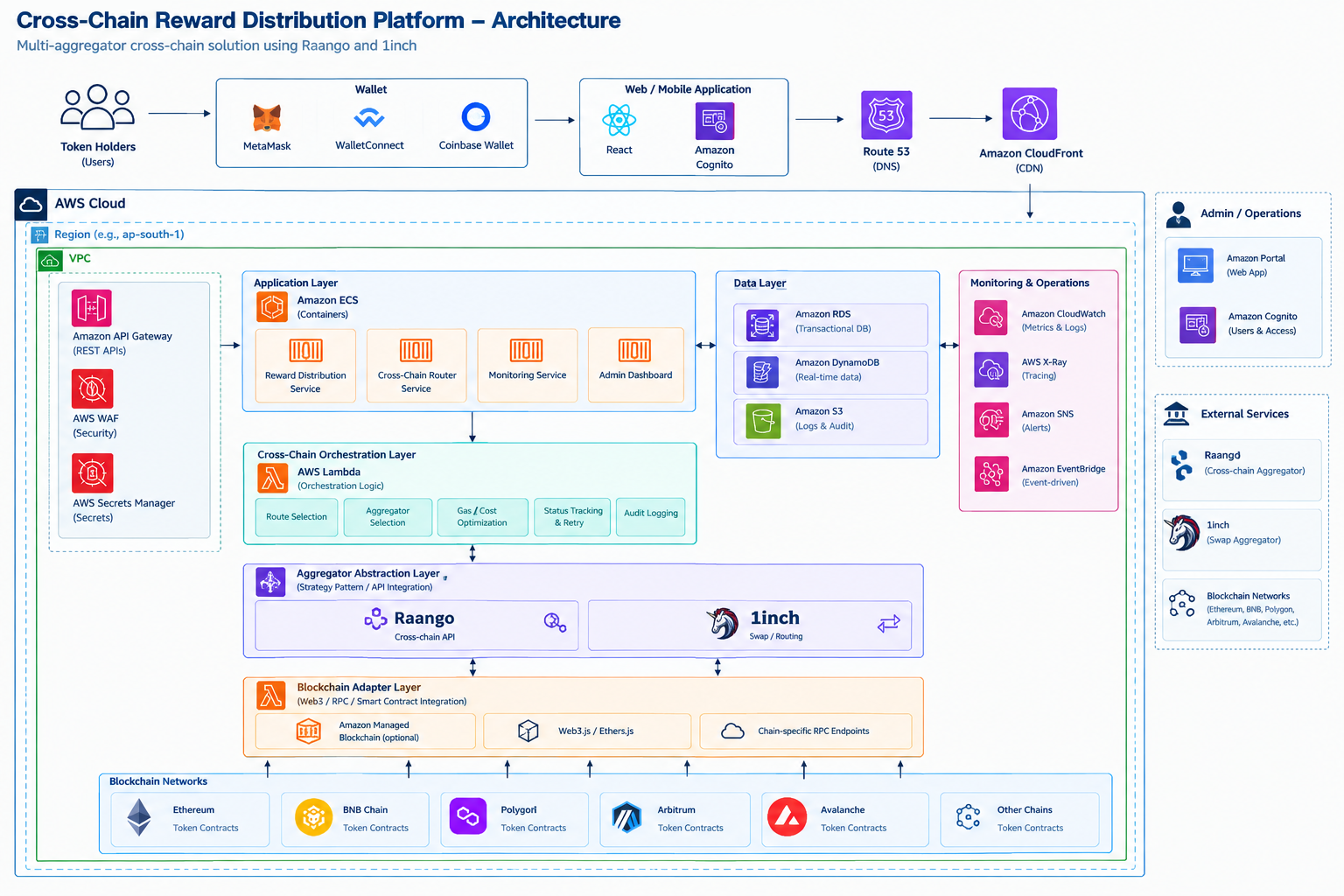 Cross-Chain Reward Distribution - Prototyping