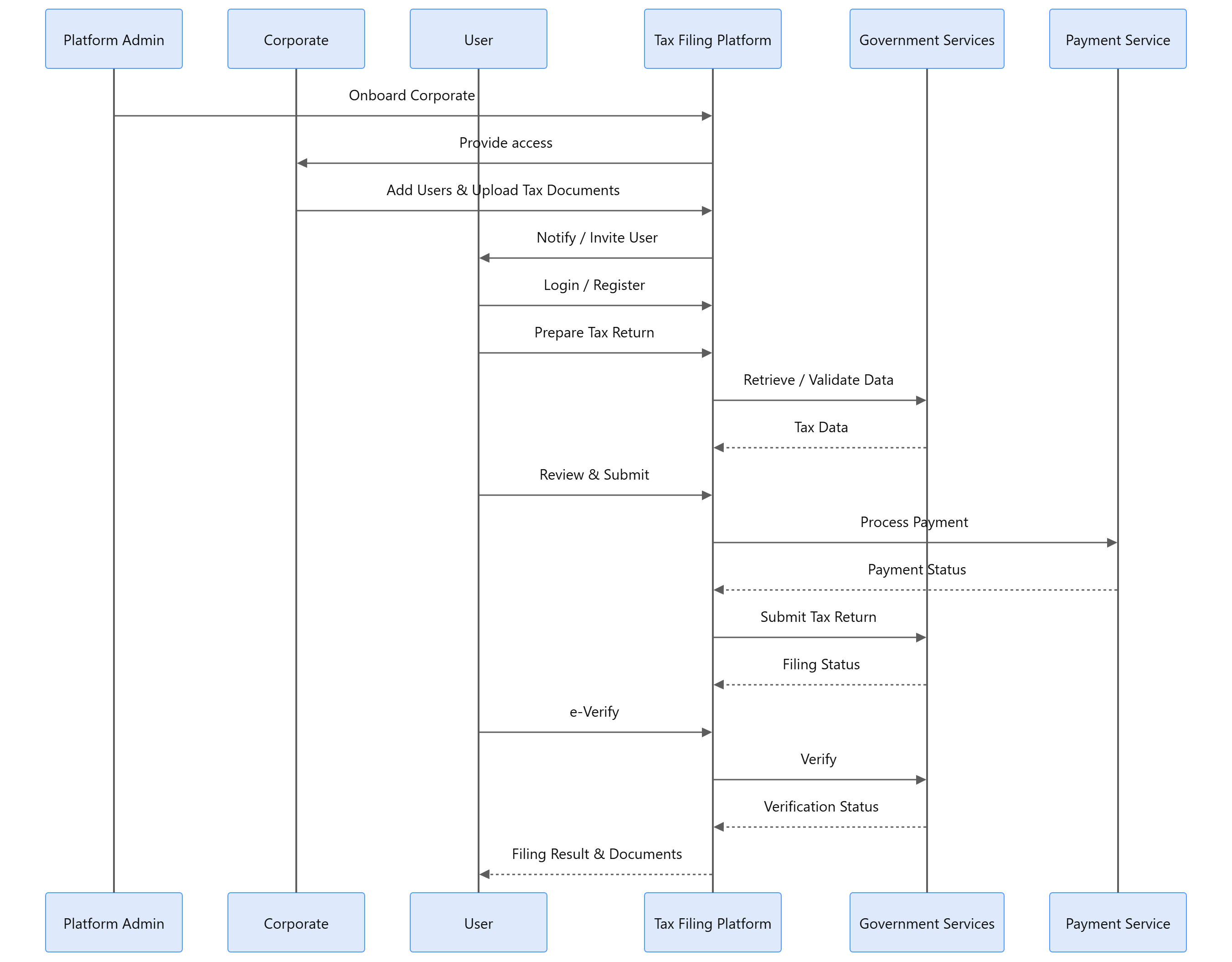 Tax Filing Platform - BaaS